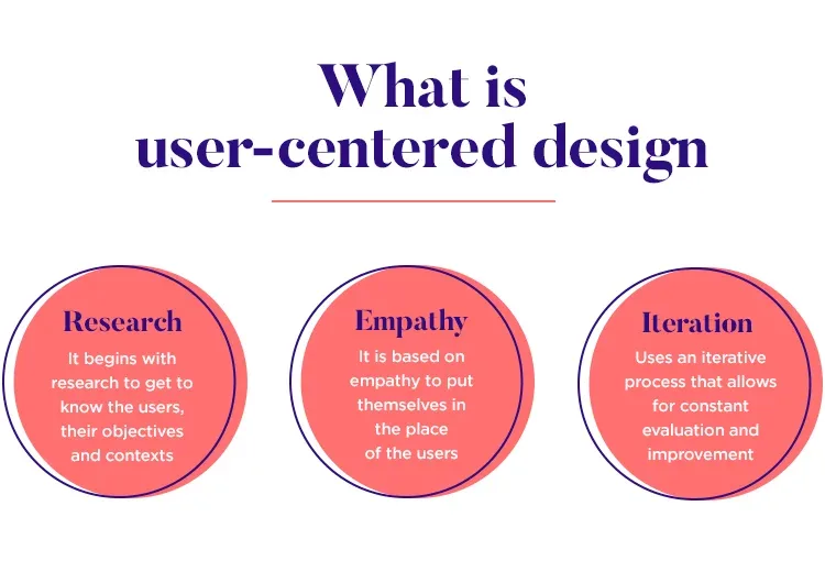 Research, empathise and refine user-centred design diagram