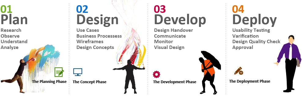 Website project stages: plan, design, develop and deploy